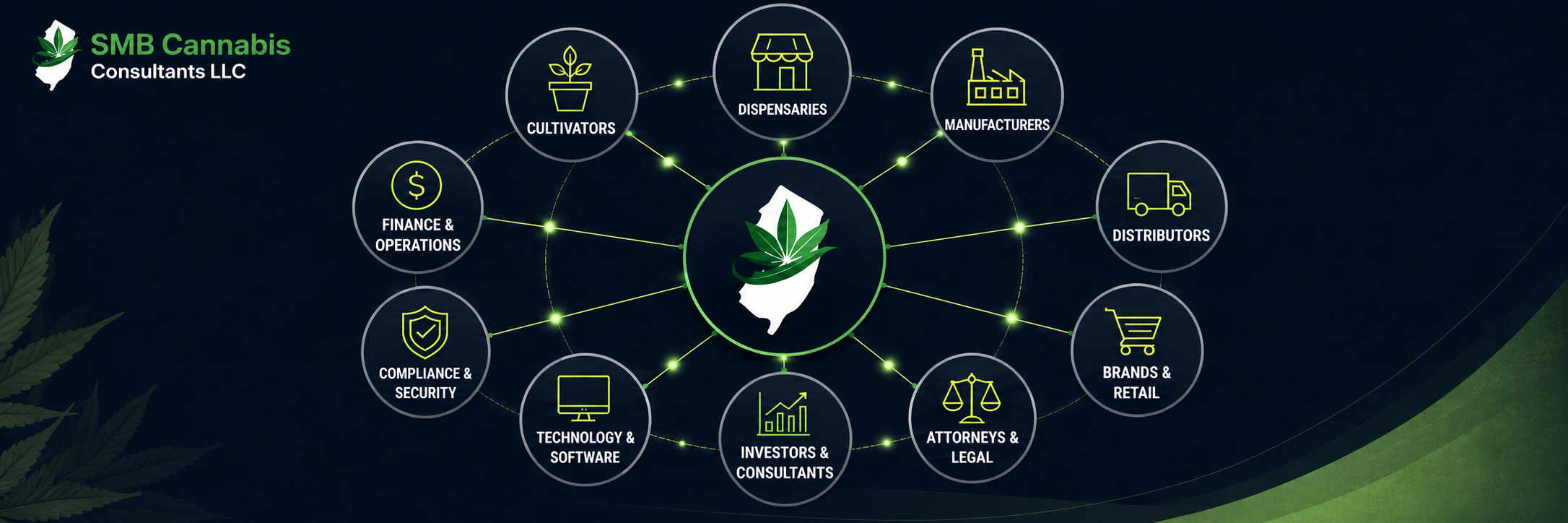 SMB Cannabis Consultants - Cannabis Industry Network Infographic SMB Cannabis Consultants - Cannabis Industry Network Infographic